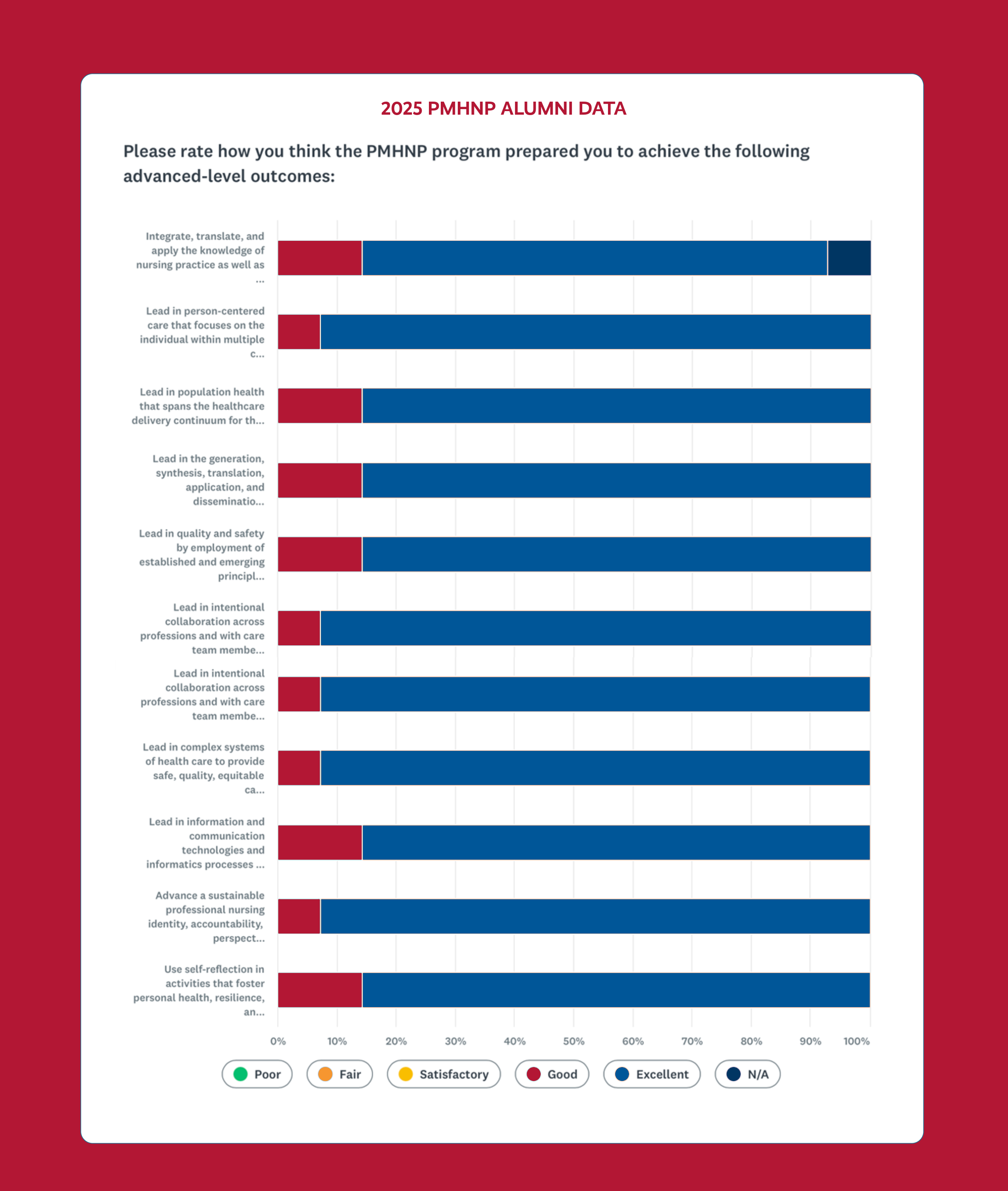Chart of Alumni Program Data from 2025